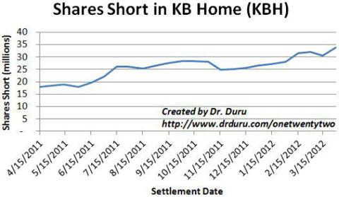 Shorts continue to build on KBH