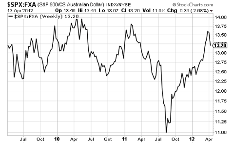Has the outperformance of the S&P 500 ended just as the Australian dollar seems set to weaken further?