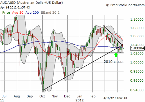 The Australian dollar struggles to hold onto support versus the U.S. dollar
