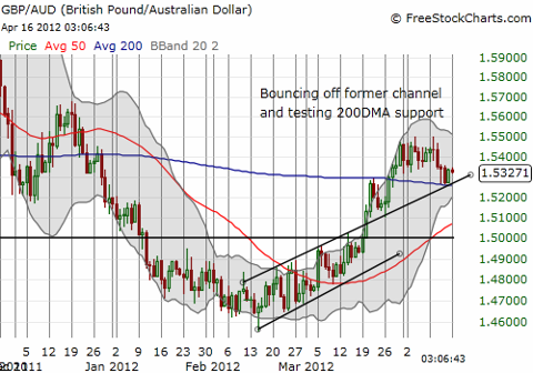 GBP/AUD looks set for a fresh surge higher