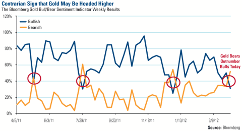 Contrarian Sign that Gold May Be Headed Higher