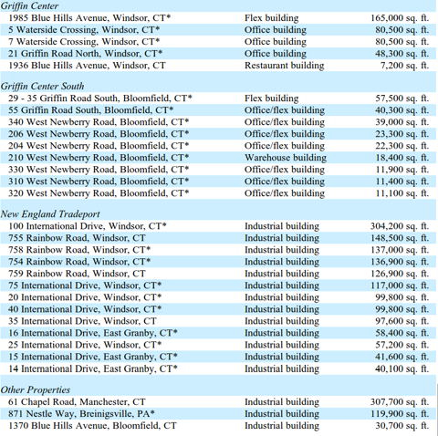 Griffin Land & Nurseries - Developed Properties, Source: 10-K