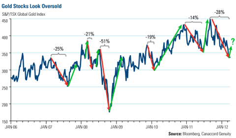 Goold Stocks Look Oversold
