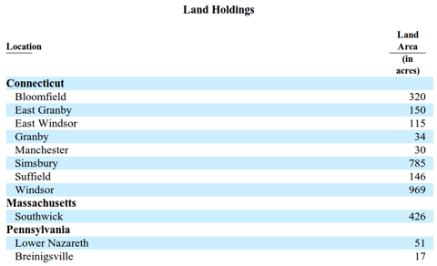 Griffin Land & Nurseries - Land Holdings, Source: 10-K