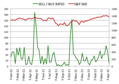 Insider Sell Buy Ratio April 13, 2012