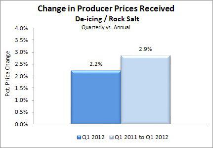 Change in Producer Prices Received - Rock Salt Q1 2012