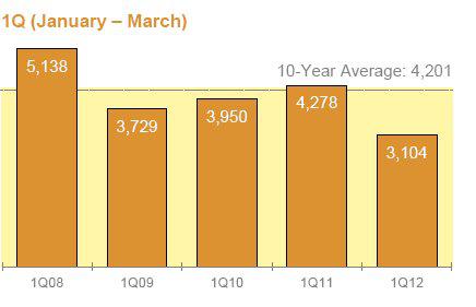 Highway de-icing sales volumes Q1 2008 to Q1 2012