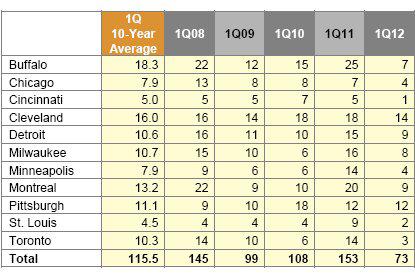 Compass Minerals Snow Events Q1 2008 through Q1 2012