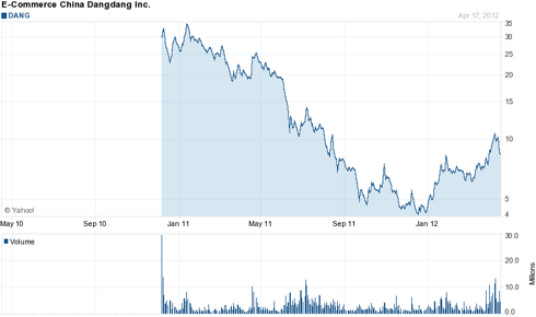 Dangdang (<a href='http://seekingalpha.com/symbol/dang' title='E-Commerce China Dangdang Inc.'>DANG</a>) Chart