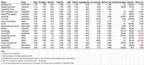A selection of Singapore REITs