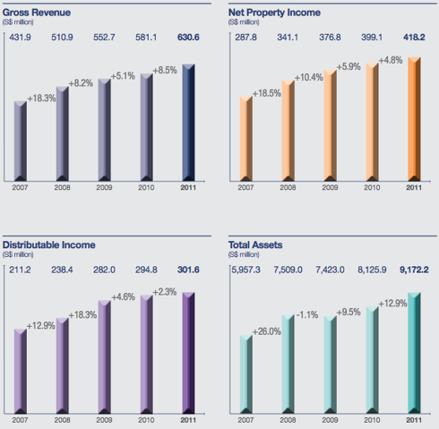 Source: 2011 Annual Report