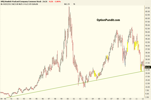 HPQ Price Chart for the past 20 years
