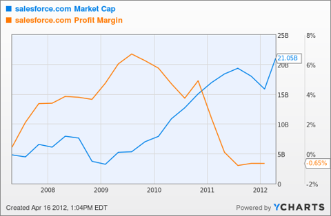 CRM Market Cap Chart