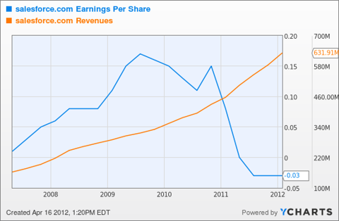 CRM Earnings Per Share Chart
