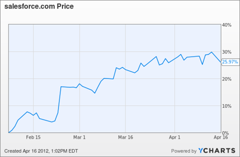 CRM Chart