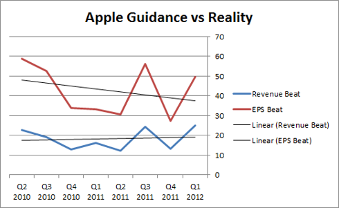 Apple Guidance vs Reality
