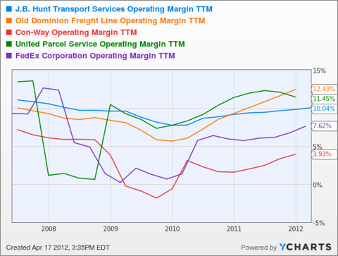 JBHT Operating Margin TTM Chart