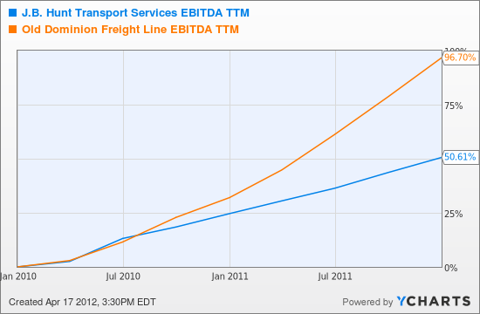 JBHT EBITDA TTM Chart