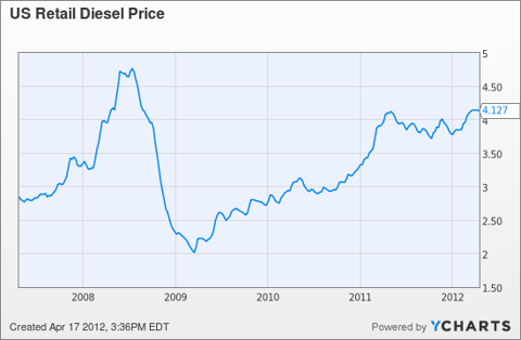 US Retail Diesel Price Chart