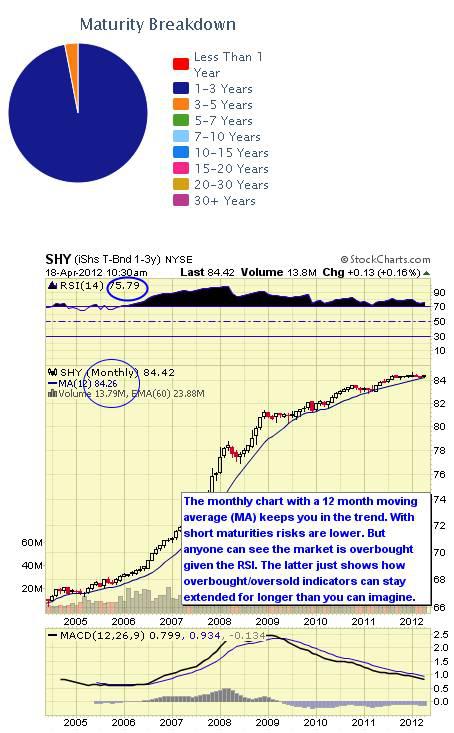 Inverse Etf Short Term Treasuries