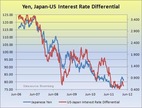Yen, Interest Rate Differential