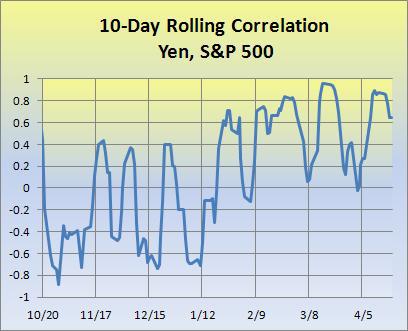 Yen, S&P 500 correlation