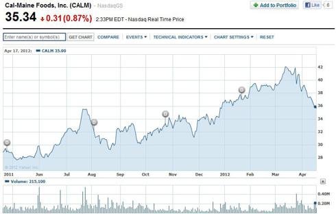 Courtesy Yahoo Finance