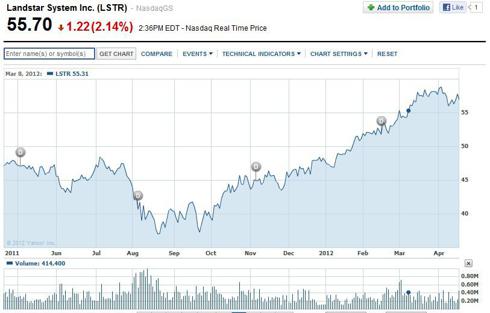 Courtesy Yahoo Finance