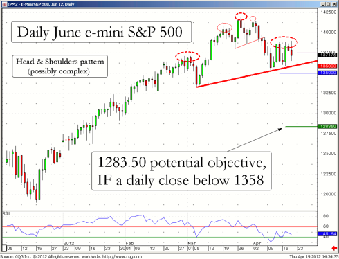 Daily chart of the June e-mini S&P 500 contract