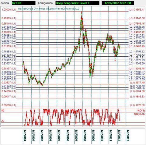 Hong Kong Hang Seng