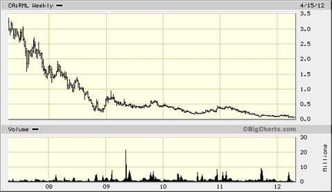 Rusoro 5 year stock performance