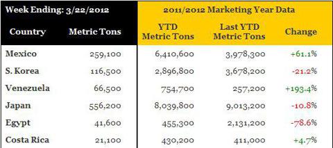 The weeks corn exports compared to previous year by select countries.
