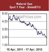 nat gas prices apl 18