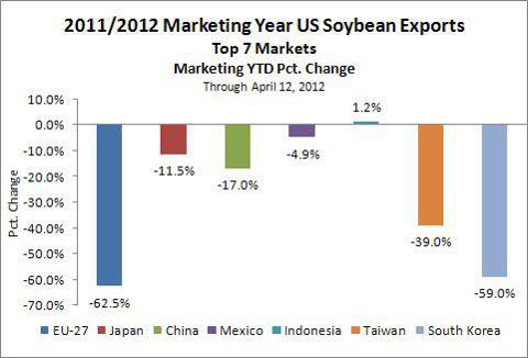 US Soybean Exports To Top 7 Markets