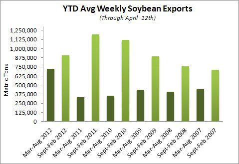 Average Weekly Soybean Exports: Sep - Feb vs Mar - Aug