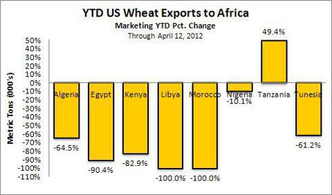 Wheat Exports from US to Africa through Apr 12 2012