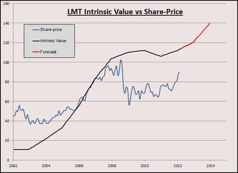 LMT IV Graph