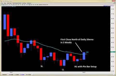 forex pin bar strategy price action pin bar trading 2ndskiesforex april 2nd