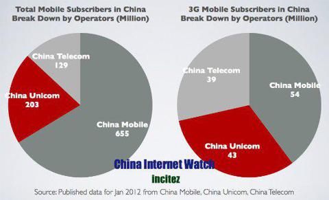 Mobile Subscribers in China