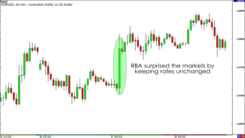 AUD/USD Chart