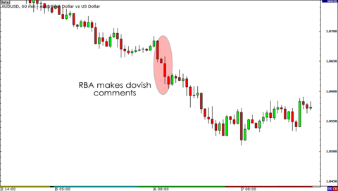 AUD/USD Chart