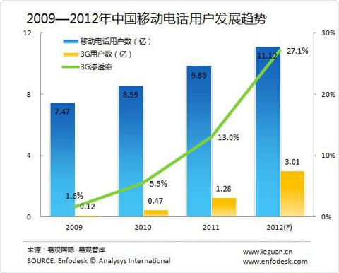 resonance_china_3g_users