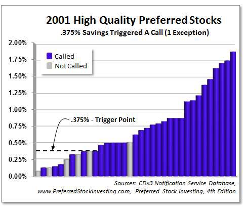 Preferred Stocks Issued In 2001 That Were Called