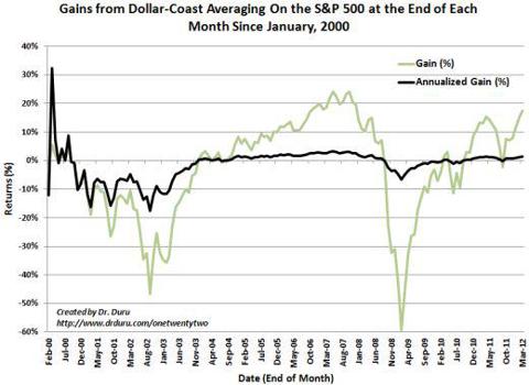 Gains from Dollar-Coast Averaging On the S&P 500 at the End of Each Month Since January, 2000