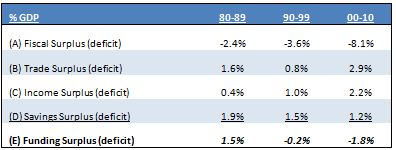 Breakdown of Funding Surpluses/Deficits as a Percentage of GDP
