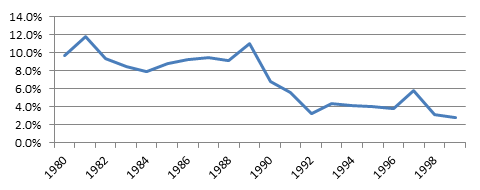 Japan: Percent Change in Money Supply (M2)