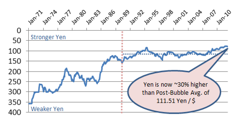 Japan Yen vs US Dollars