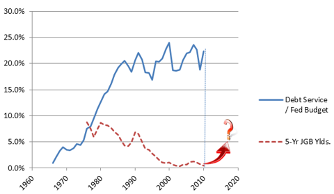 Japanese Debt Service and Rates
