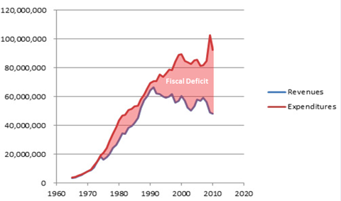Japanese Government Revenues vs. Expenditures