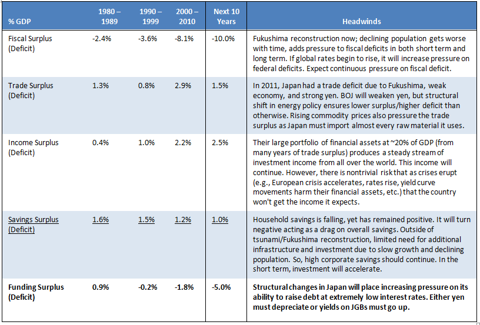 Japan: Funding Surplus/Deficit Decade by Decade